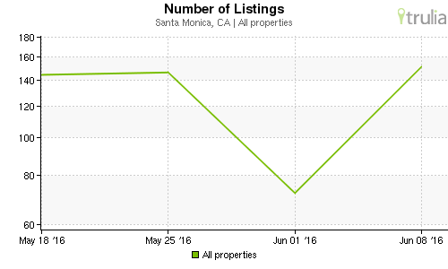 Santa Monica – number of properties